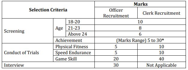 Indian Bank Clerk Officer Notification 2018
